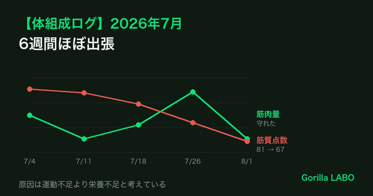 【体組成ログ】2026年7月｜6週間ほぼ出張。筋肉量は守れたが、筋質点数が予想外に落ちた