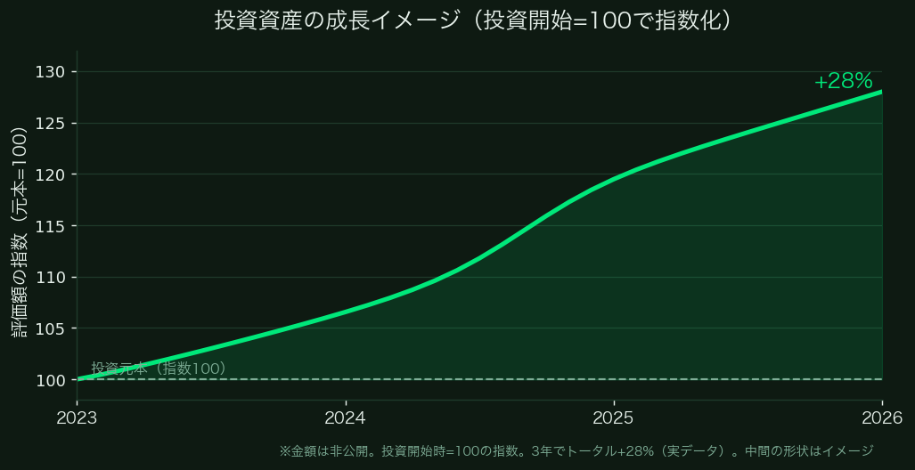 投資資産の成長イメージ:投資開始を100として約3年でトータル+28%に到達