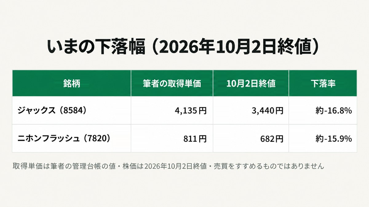 下落幅の表。ジャックスは取得単価4,135円、10月2日終値3,440円で約-16.8%。ニホンフラッシュは取得単価811円、終値682円で約-15.9%