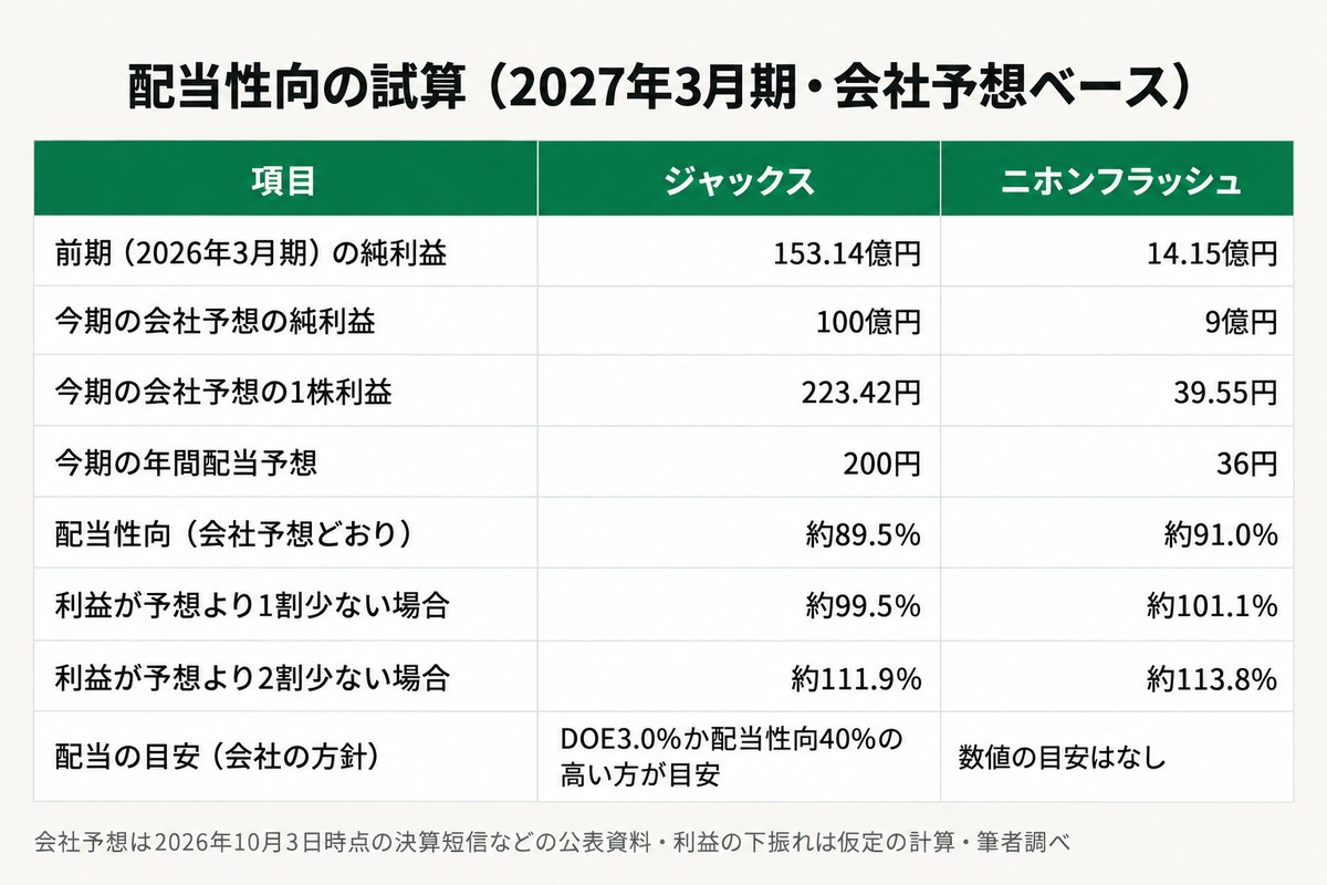 2027年3月期の会社予想で計算した配当性向の表。予想どおりならジャックス約89.5%、ニホンフラッシュ約91.0%。利益が1割少ないと約99.5%と約101.1%、2割少ないと約111.9%と約113.8%