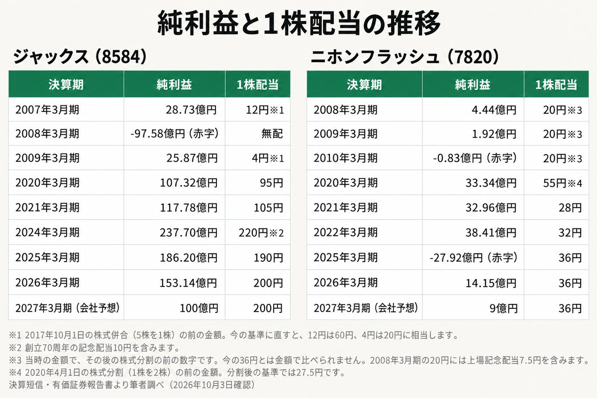 ジャックスとニホンフラッシュの純利益と1株配当の推移表。ジャックスは2007年3月期〜2027年3月期会社予想（2007年3月期12円、2008年3月期は赤字で無配、2009年3月期4円）、ニホンフラッシュは2008年3月期〜2027年3月期会社予想。株式併合・分割前の金額などの注記つき