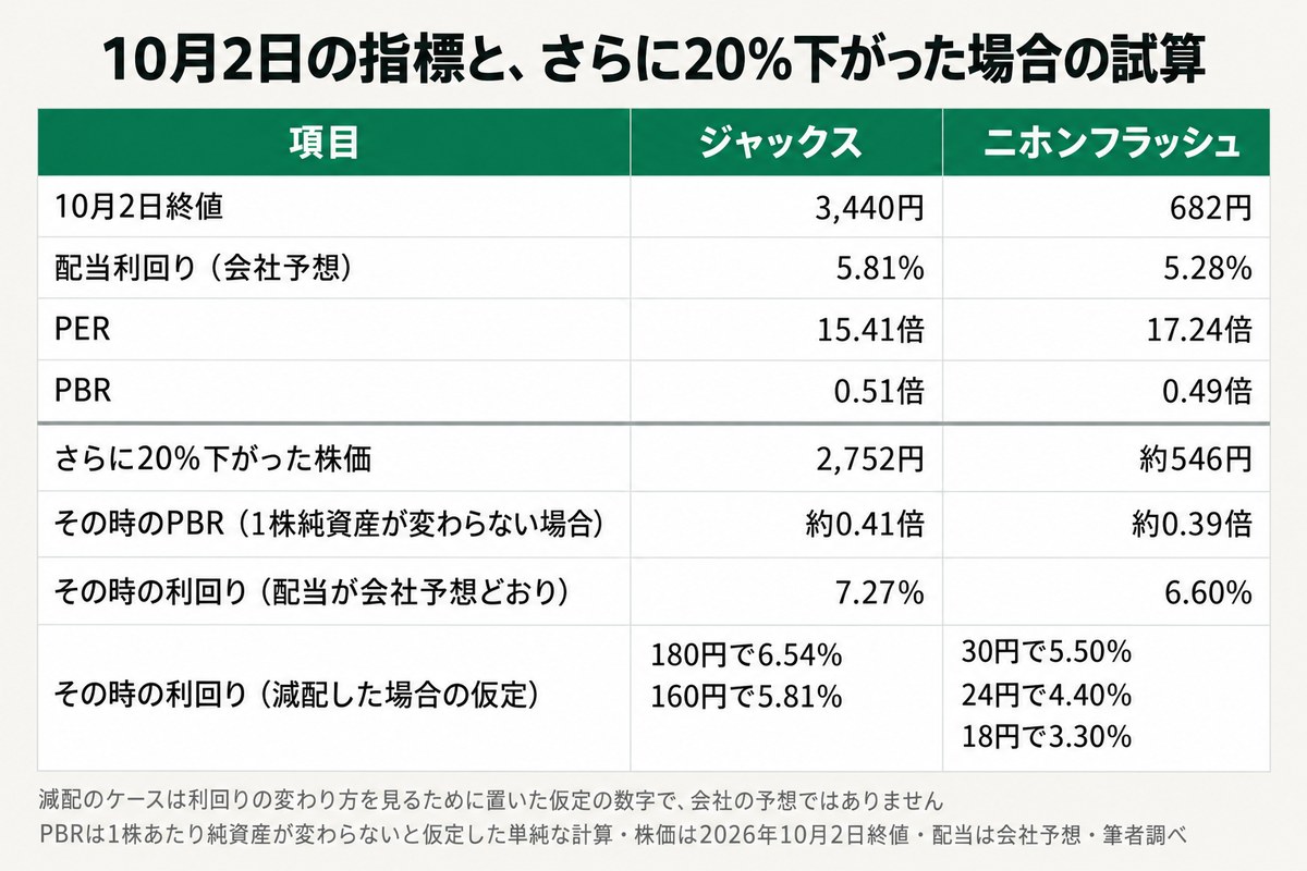 10月2日の指標と、さらに20%下がった場合の試算表。株価は2,752円と約546円、PBRは約0.41倍と約0.39倍、配当が会社予想どおりなら利回りは7.27%と6.60%。減配した場合の利回りは仮定の計算