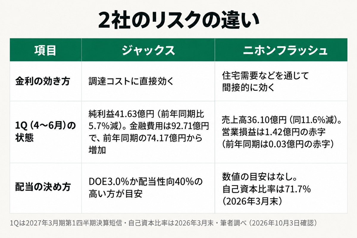 2社のリスクの違いの表。金利の効き方、1Q（4〜6月）の状態、配当の決め方（ジャックスはDOE3.0%か配当性向40%の高い方が目安／ニホンフラッシュは数値の目安なし・自己資本比率71.7%）