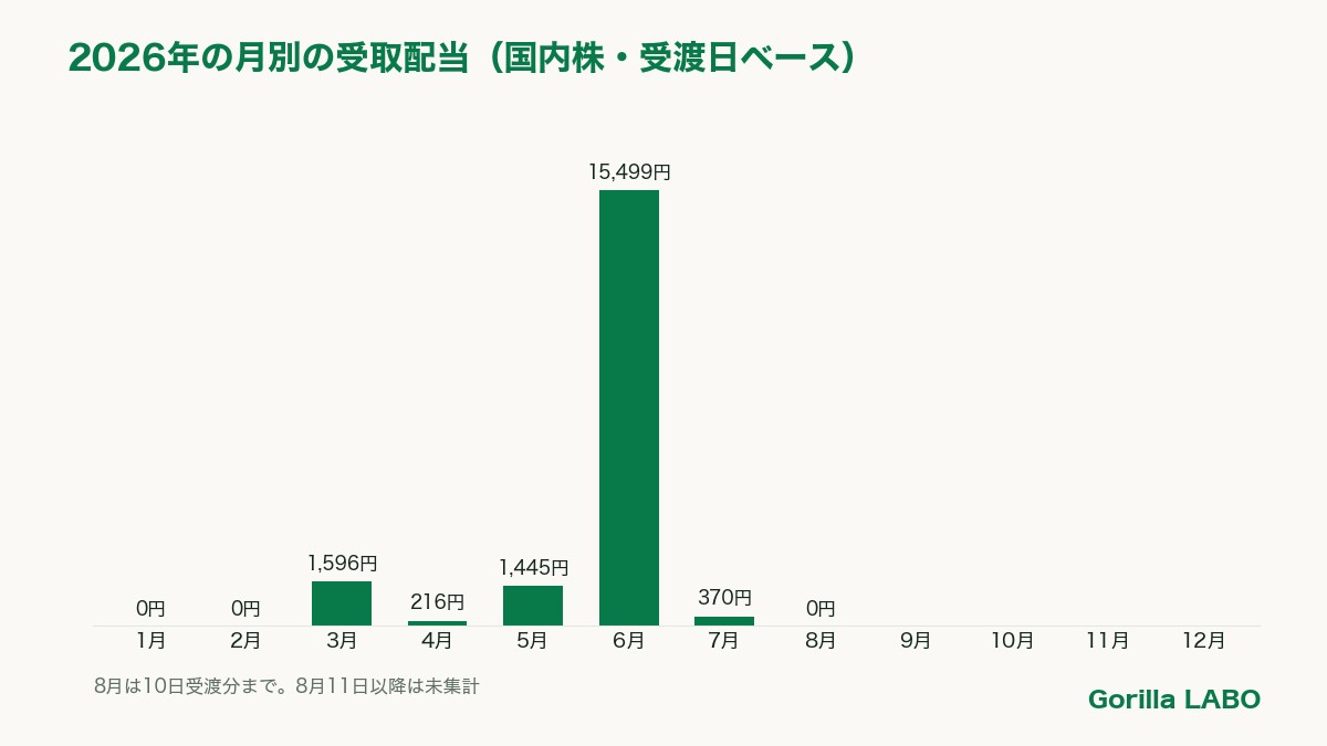 2026年の月別の受取配当（国内株・受渡日ベース・8月10日まで）