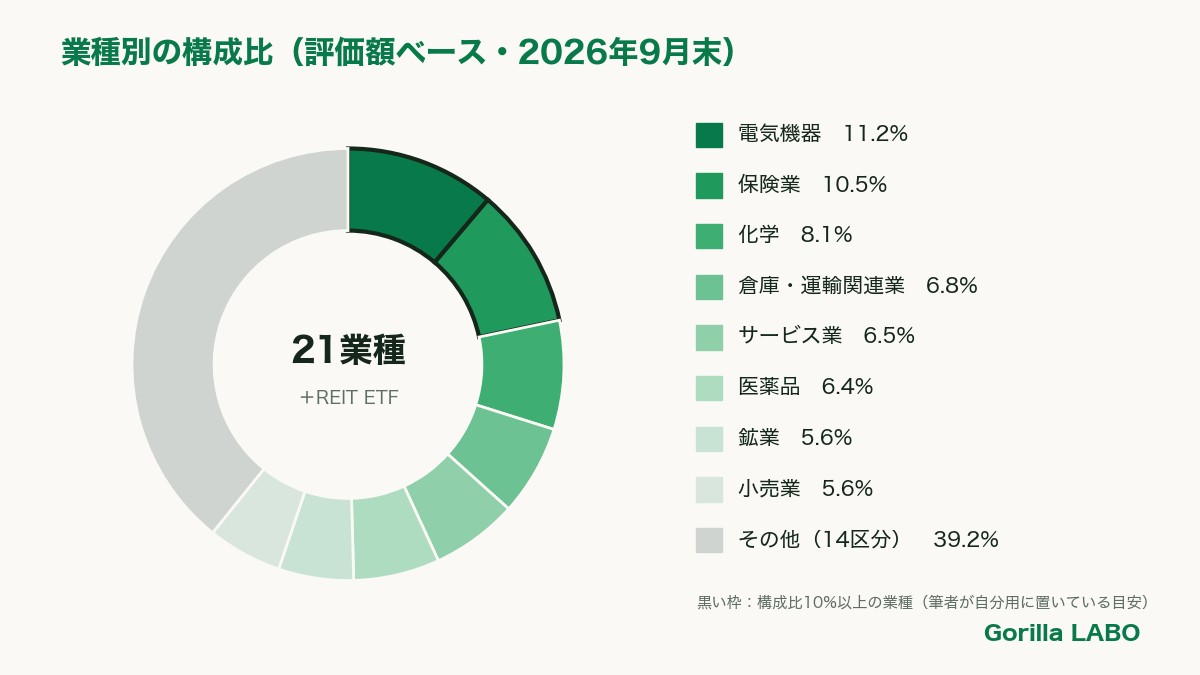 業種別の構成比（評価額ベース・2026年9月30日時点）