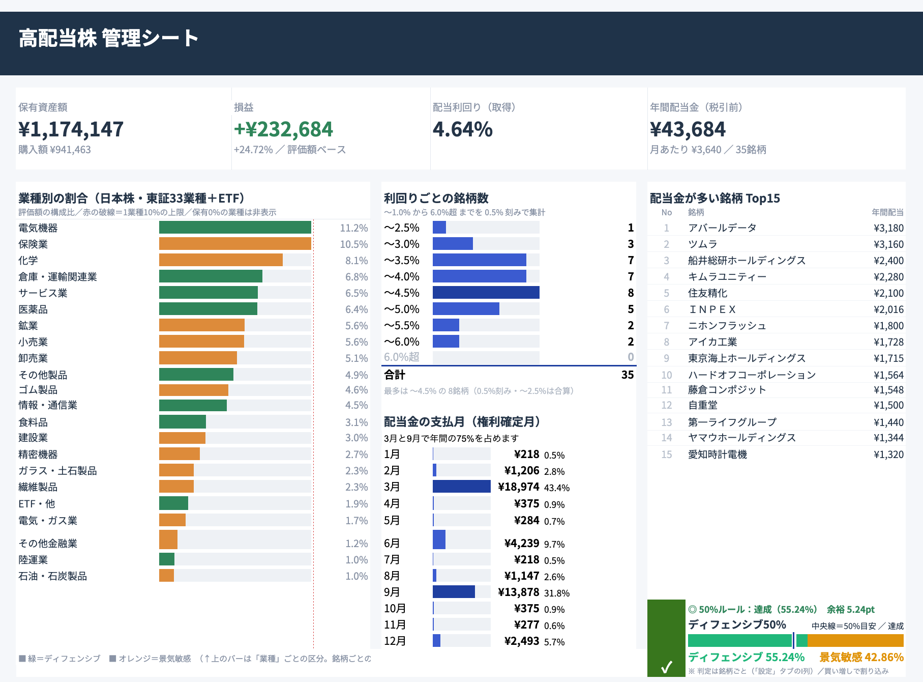 筆者の高配当株管理シートのダッシュボード（2026年9月30日時点）。保有資産額・配当利回り・年間配当金・業種別の割合・配当の支払月など