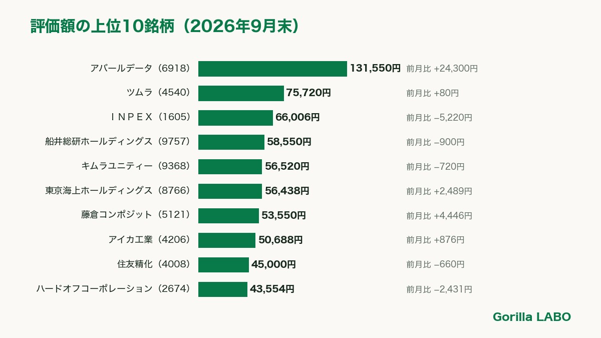 評価額の上位10銘柄と前月比（2026年9月30日時点）