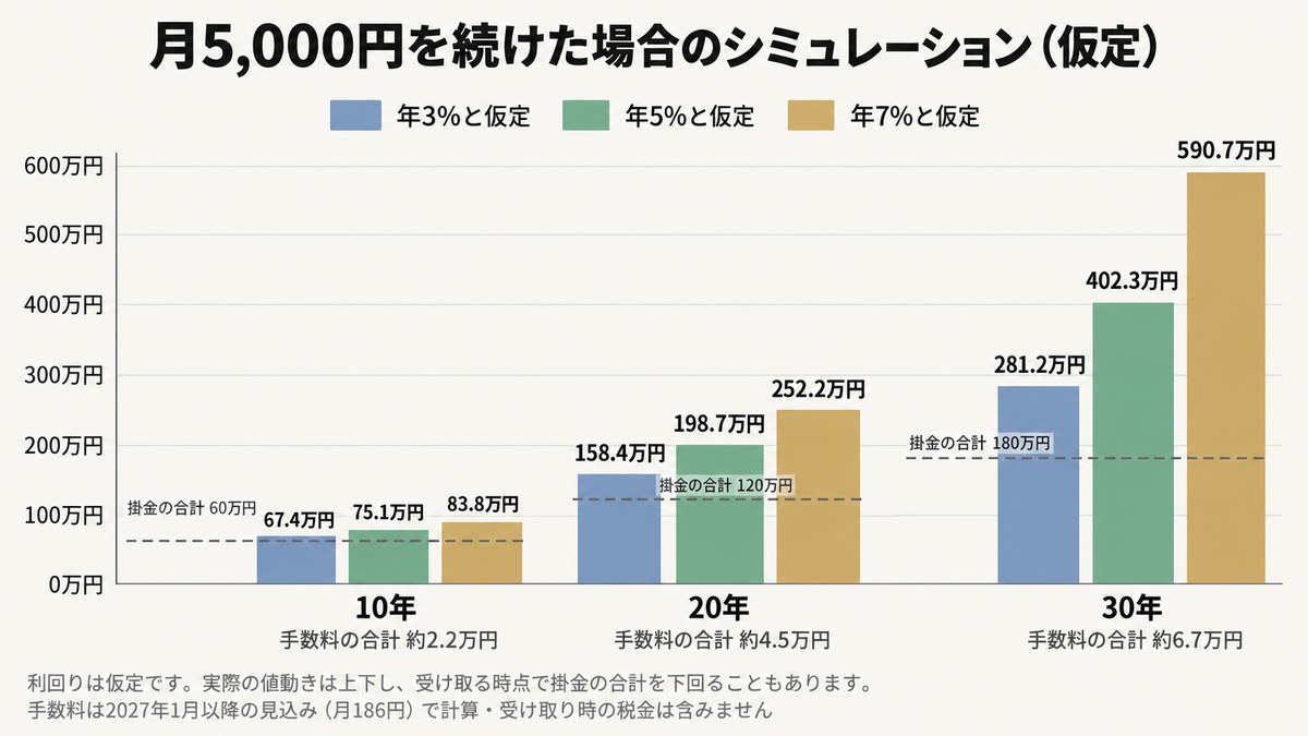 月5,000円を10年・20年・30年続けた場合のシミュレーション（年3%・5%・7%と仮定）。手数料は2027年1月以降の見込みの月186円で計算