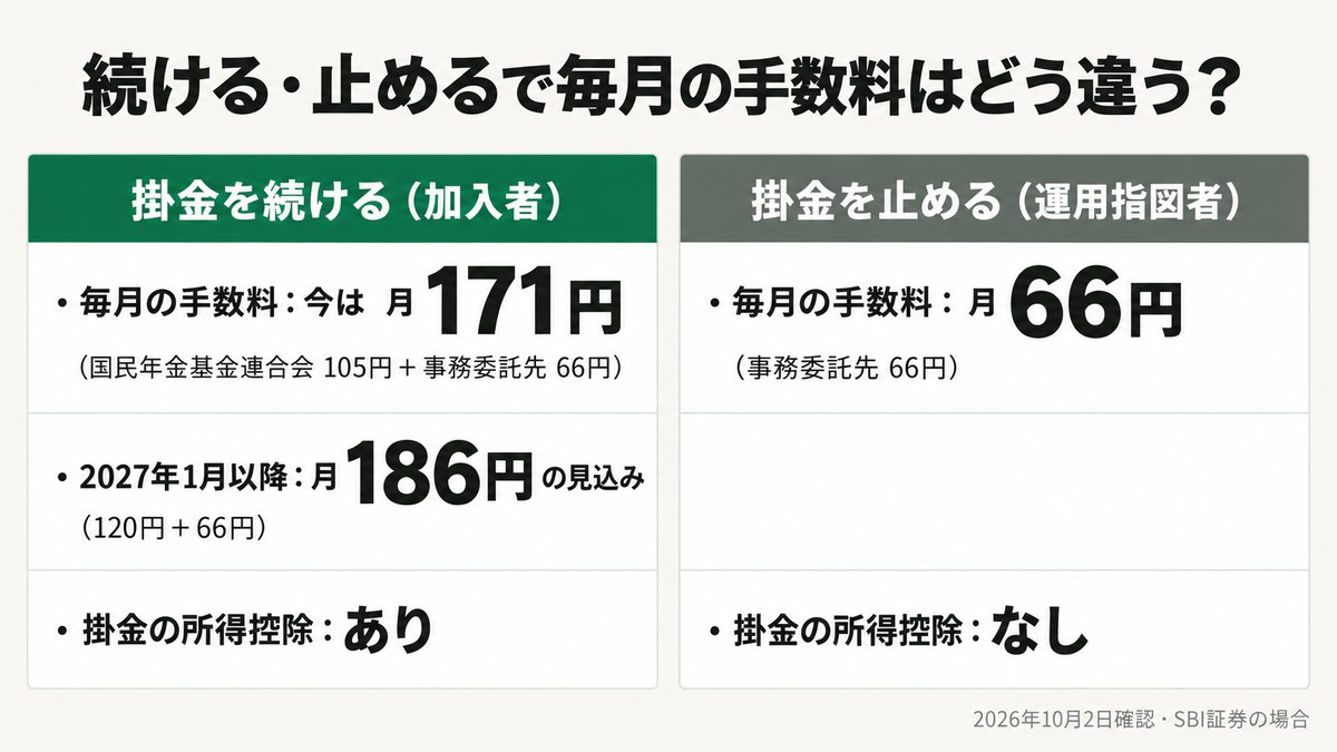 続ける・止めるで毎月の手数料はどう違う？ SBI証券の場合（2026年10月2日確認）