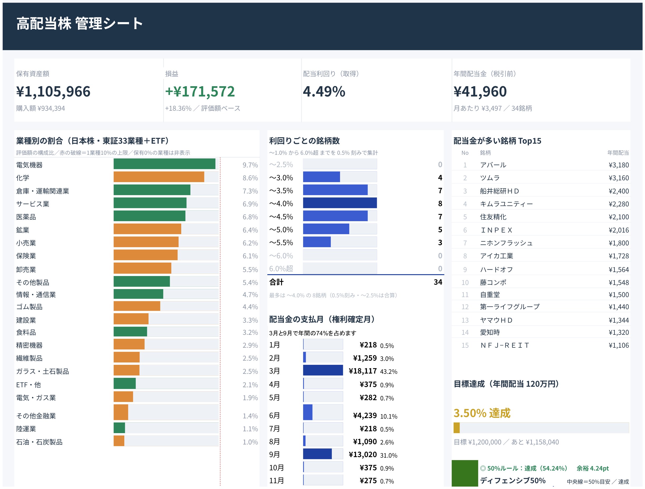 筆者が自作した高配当株の管理シートのスクリーンショット。保有資産額・損益・利回り・年間配当と、業種別の割合、利回り分布、配当支払月、配当上位15銘柄が1画面にまとまっている