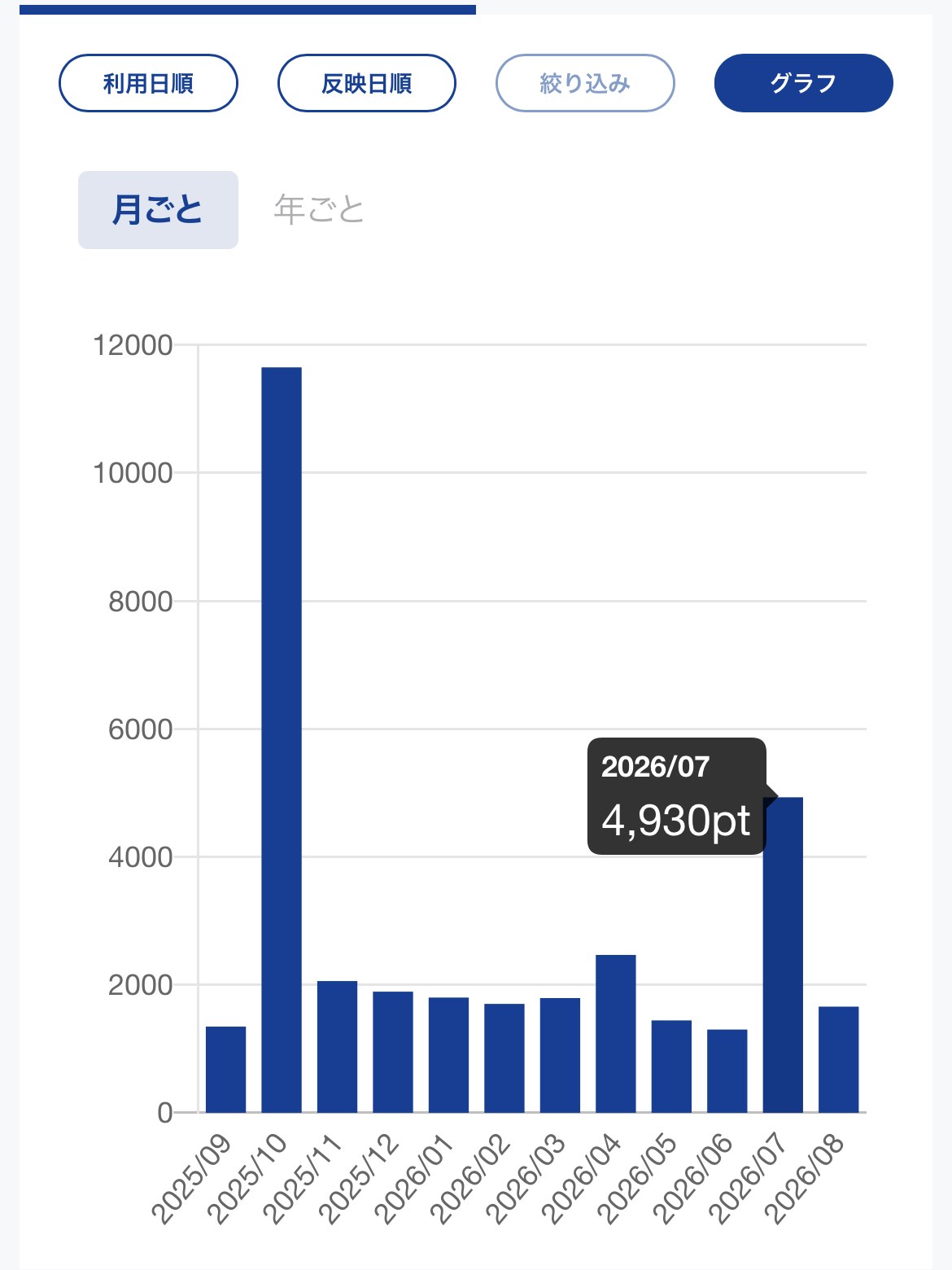 Vポイントの月別獲得実績（2025年9月〜2026年8月）。通常月は1,300〜2,500pt前後で、多い月は5,000pt弱〜1万pt超の月もある
