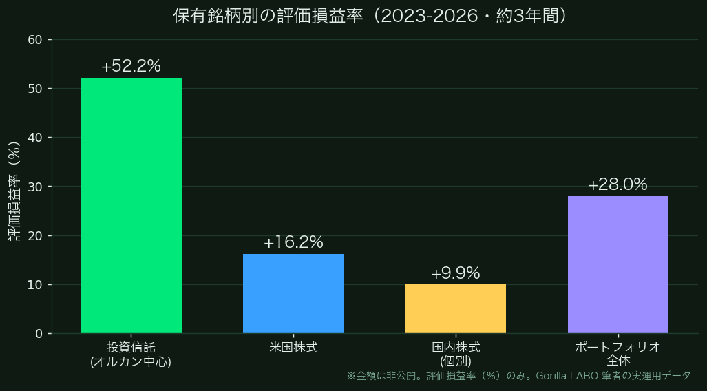 保有銘柄別の評価損益率:投資信託(オルカン中心)+52.2%、米国株式+16.2%、国内株式(個別)+9.9%、ポートフォリオ全体+28.0%