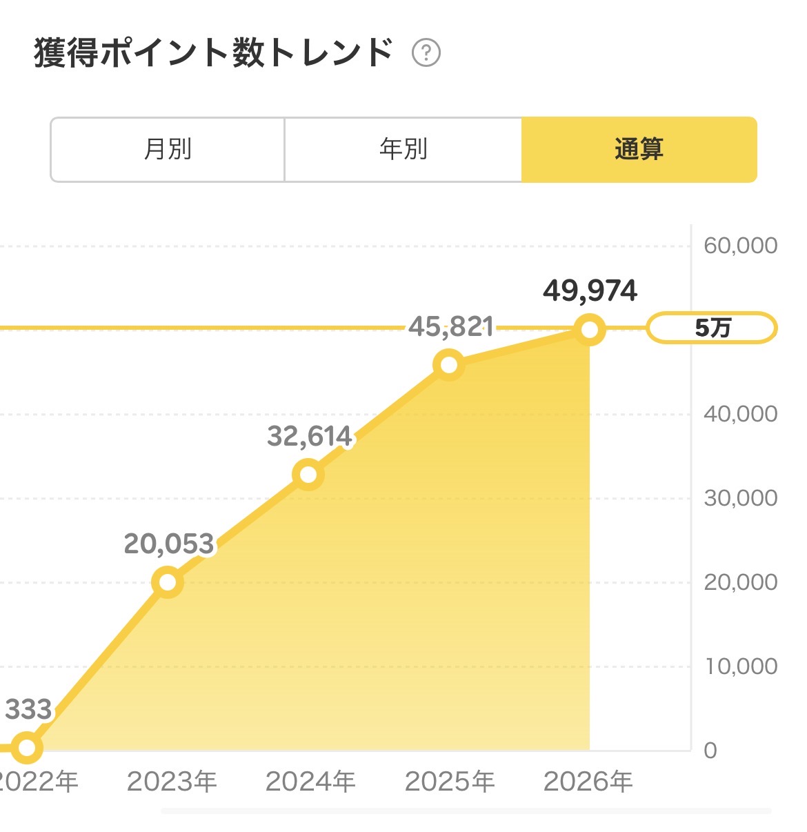 楽天ポイント獲得トレンド:2022年333pt → 2023年20,053pt → 2024年32,614pt → 2025年45,821pt → 2026年49,974pt(通算)