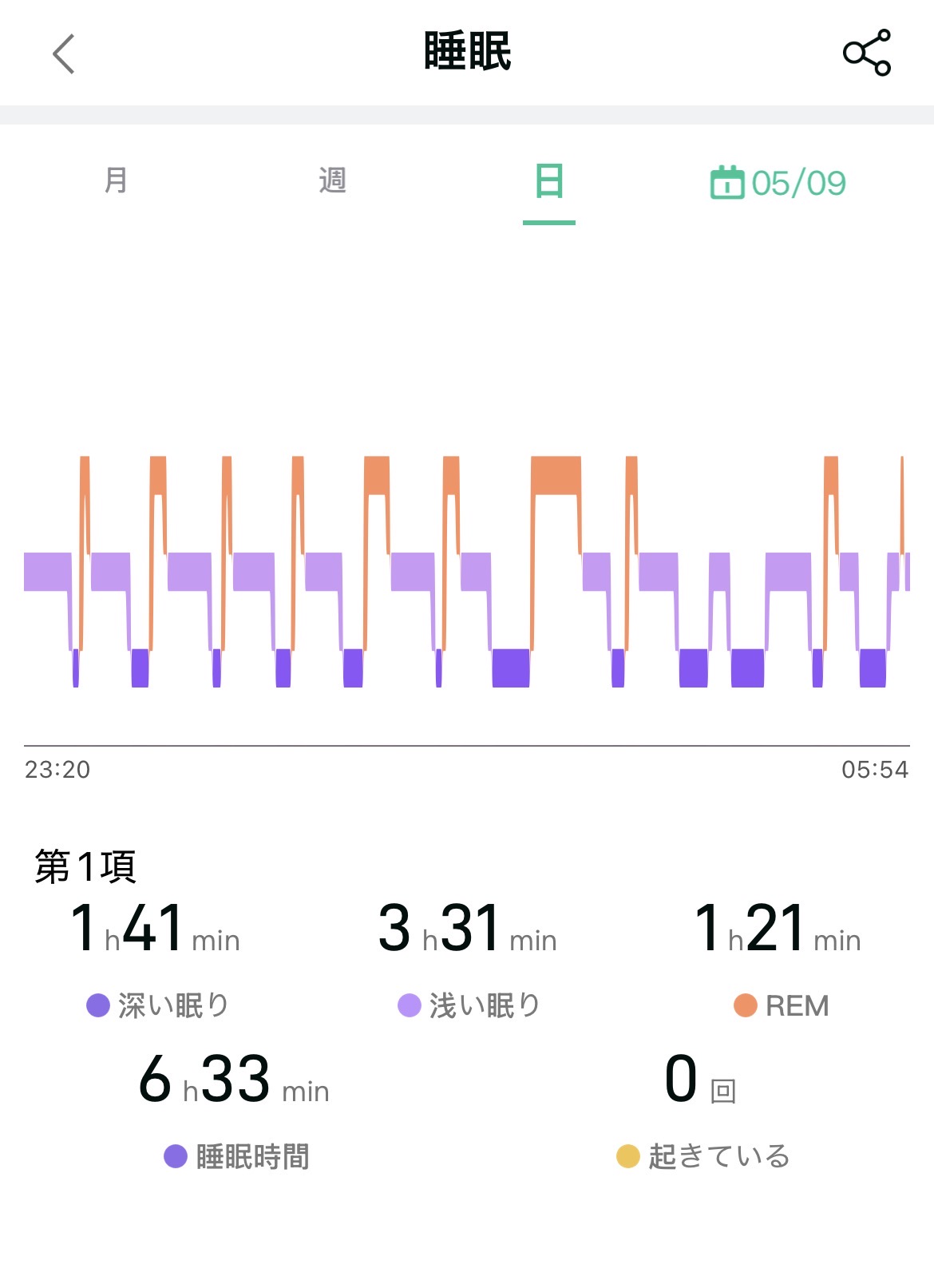 本日のスマートリング睡眠データ:深い眠り1h41min・浅い眠り3h31min・REM1h21min・睡眠時間6h33min・覚醒0回