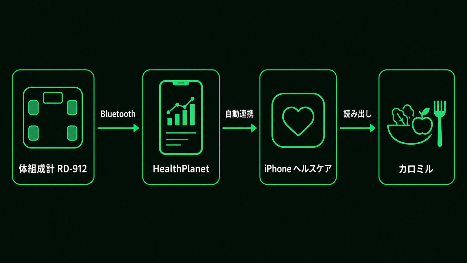 タニタRD-912の測定データが、HealthPlanetアプリ、iPhoneのヘルスケア、カロミルへと4段階で流れていく仕組みの図