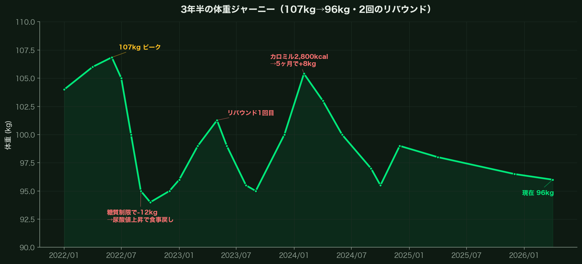 4年間の体重推移グラフ。107kgピークから2回のリバウンドを経て93.5kgまでの実データ